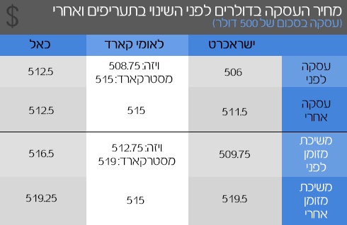 ynet רוכשים בחו