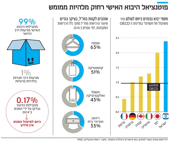 היכונו לביאת החבילות: הלפרין רוצה לרסק את הרגולציה על יבוא אישי