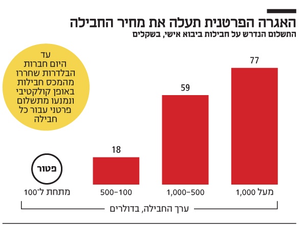 שיטה חדשה לגביית אגרות מייקרת את היבוא האישי