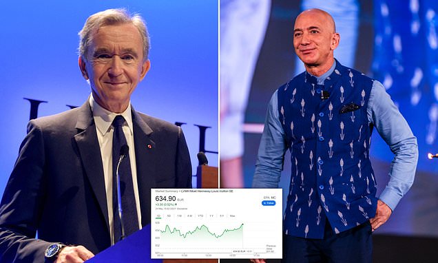 French fashion tycoon Bernard Arnault overtakes Jeff Bezos to become the world's richest man | Daily Mail Online