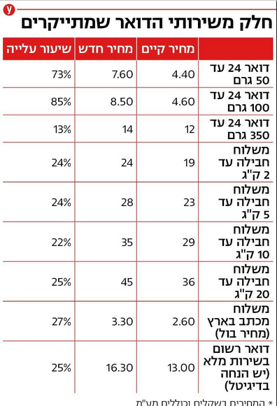 גם דואר ישראל מעלה מחירים: אלו השירותים שמתייקרים