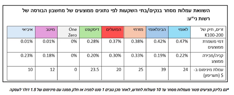 וואן זירו משיק אפליקציית מסחר חינמית: 