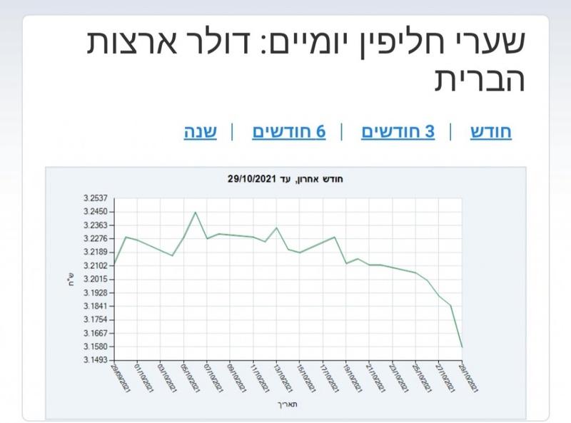 בנק ישראל - שערי חליפין יומיים - גרף