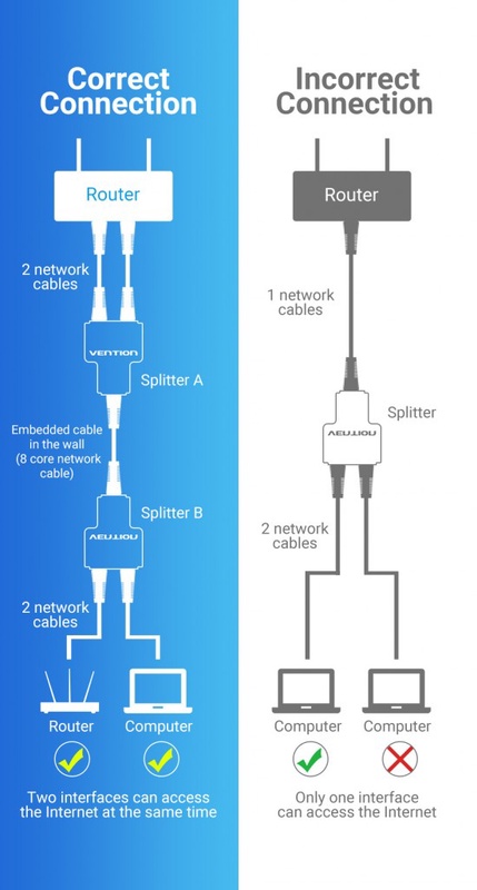 Vention RJ45 Splitter Connector Adapter 1 to 2 Ways Ethernet Splitter Coupler Contact Modular Plug Connect Laptop Ethernet Cable|Computer Cables & Connectors| - AliExpress