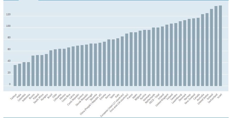 Prices - Price level indices - OECD Data