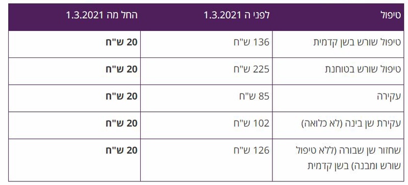 טיפולי שיניים משמרים ב- 20 ש