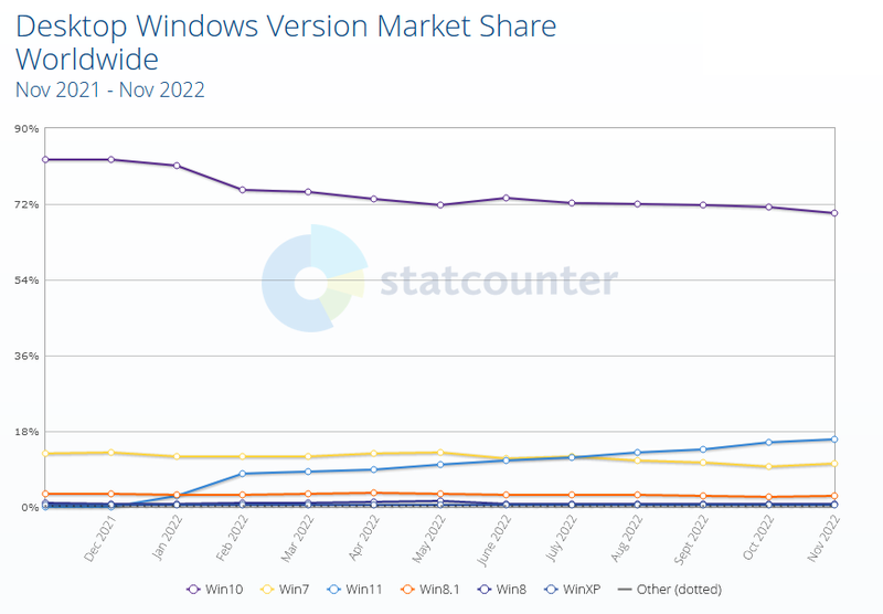 שנה אחרי: המשתמשים לא ממהרים לאמץ את Windows 11