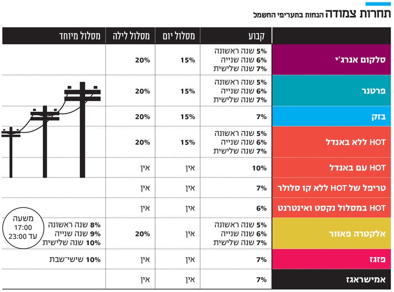 בזק נכנסת לשוק החשמל עם המותג 