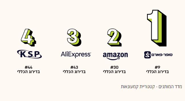 רשת המחשבים הזו פיצחה את הנוסחה לאהדת הצרכנים - גלובס