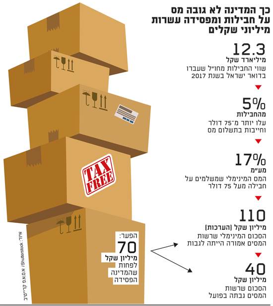 בעיית המחשוב שמונעת מהמדינה לגבות הרבה יותר מסים על החבילות שלכם מחו