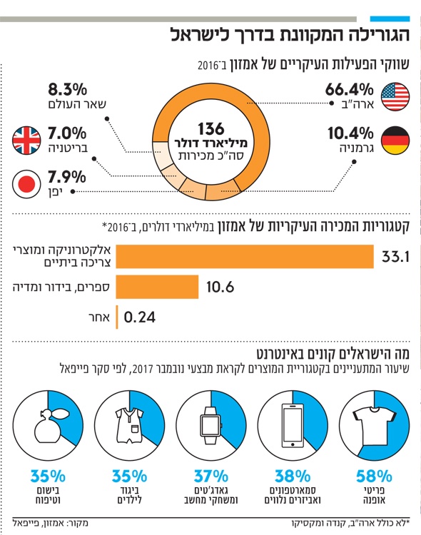 אמזון נערכת לכניסה לפעילות מכירות בישראל - כלכליסט