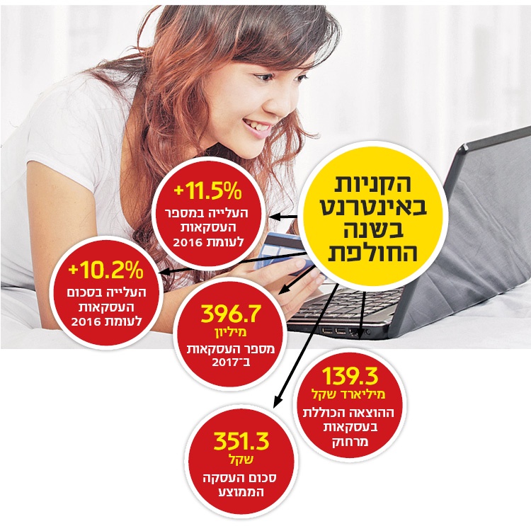 חגיגת קניות באינטרנט: עלייה של 12% בעסקאות