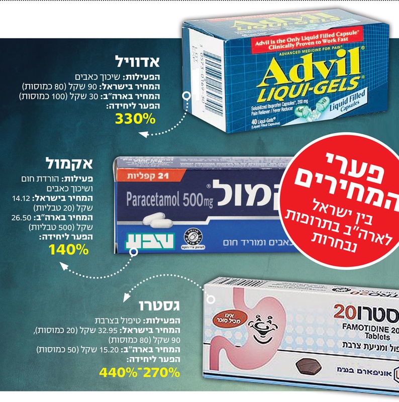 האם נשלם פחות על אקמול ואדוויל?