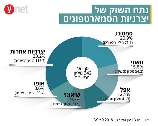 מהפך: וואווי עקפה את אפל במכירות סמארטפונים