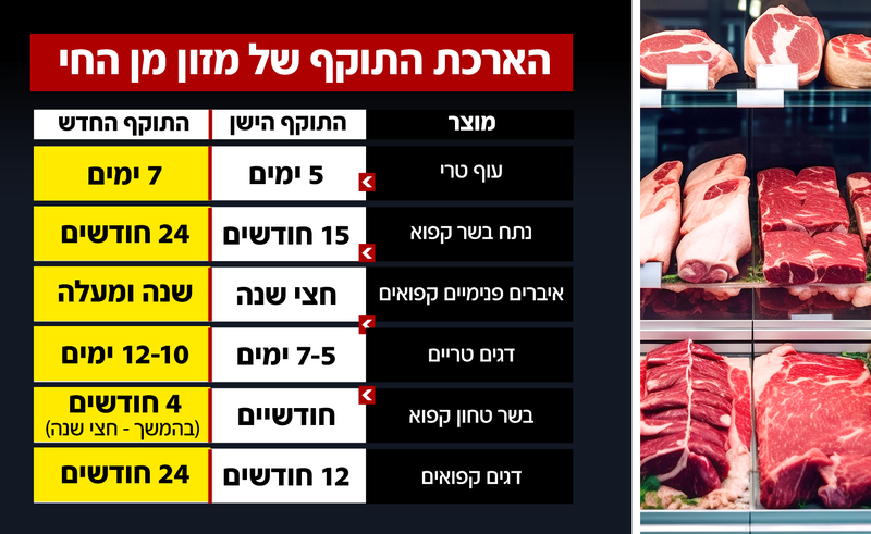 תוקף של שורת מוצרים מן החי יוארך